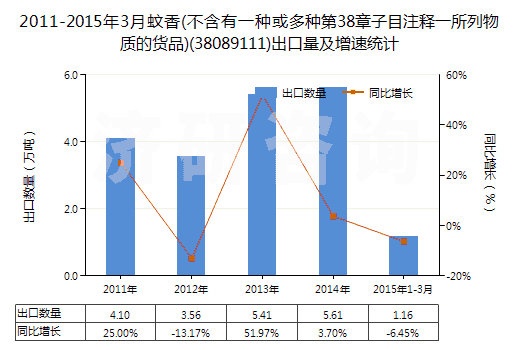 2011-2015年3月蚊香(不含有一種或多種第38章子目注釋一所列物質(zhì)的貨品)(38089111)出口量及增速統(tǒng)計